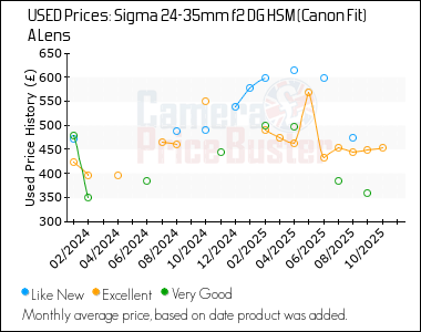 Best Price History for the Sigma 24-35mm f2 DG HSM (Canon Fit) A Lens