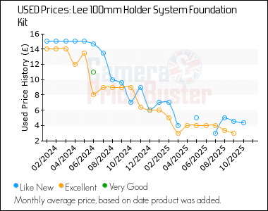 Best Price History for the Lee 100mm Holder System Foundation Kit