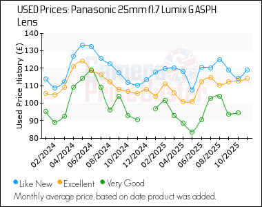 Best Price History for the Panasonic 25mm f1.7 Lumix G ASPH Lens