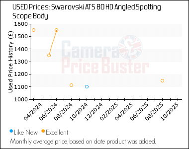 Best Price History for the Swarovski ATS 80 HD Angled Spotting Scope Body