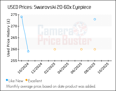 Best Price History for the Swarovski 20-60x Eyepiece