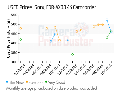 Best Price History for the Sony FDR-AX33 4K Camcorder