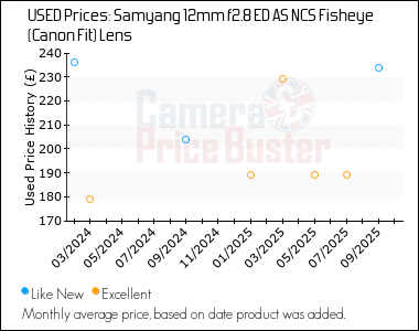 Best Price History for the Samyang 12mm f2.8 ED AS NCS Fisheye (Canon Fit) Lens