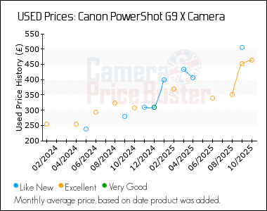 Best Price History for the Canon PowerShot G9 X Camera