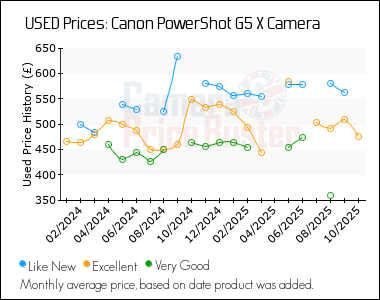 Best Price History for the Canon PowerShot G5 X Camera