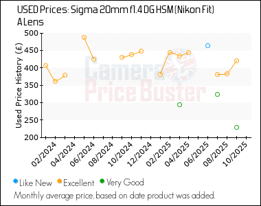 Best Price History for the Sigma 20mm f1.4 DG HSM (Nikon Fit) A Lens