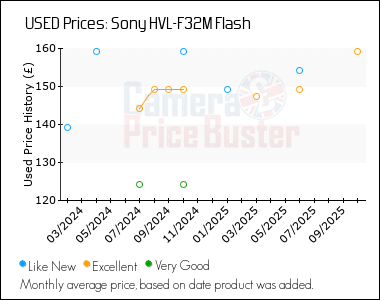 Best Price History for the Sony HVL-F32M Flash