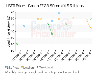 Best Price History for the Canon EF 28-90mm f4-5.6 III Lens