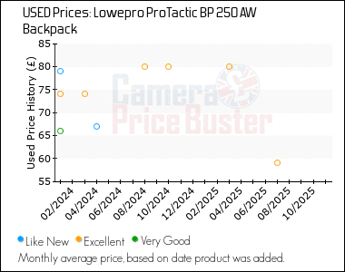 Best Price History for the Lowepro ProTactic BP 250 AW Backpack