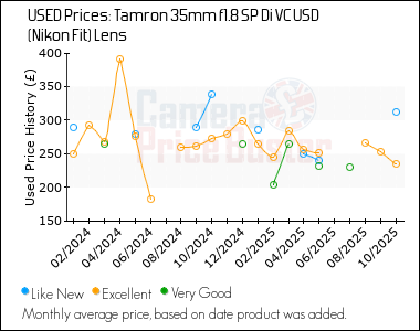 Best Price History for the Tamron 35mm f1.8 SP Di VC USD (Nikon Fit) Lens