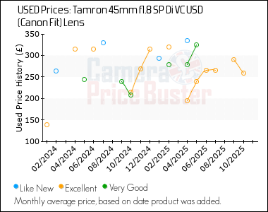 Best Price History for the Tamron 45mm f1.8 SP Di VC USD (Canon Fit) Lens