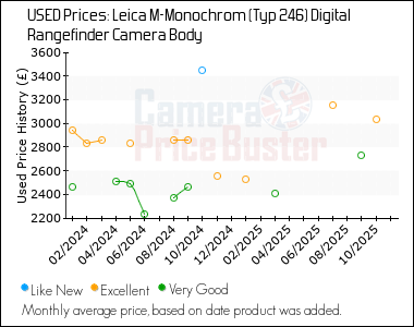 Best Price History for the Leica M-Monochrom (Typ 246) Digital Rangefinder Camera Body
