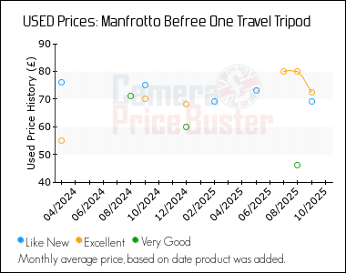 Best Price History for the Manfrotto Befree One Travel Tripod