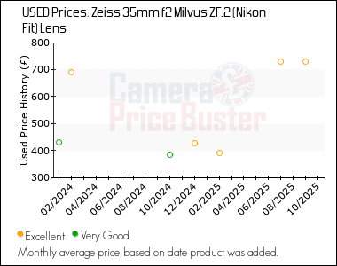 Best Price History for the Zeiss 35mm f2 Milvus ZF.2 (Nikon Fit) Lens