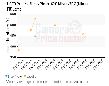 Best Price History for the Zeiss 21mm f2.8 Milvus ZF.2 (Nikon Fit) Lens