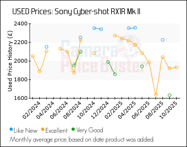 Best Price History for the Sony Cyber-shot RX1R Mk II