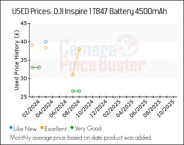 Best Price History for the DJI Inspire 1 TB47 Battery 4500mAh