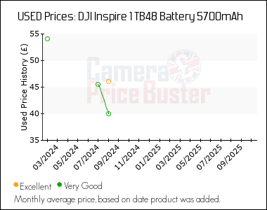 Best Price History for the DJI Inspire 1 TB48 Battery 5700mAh