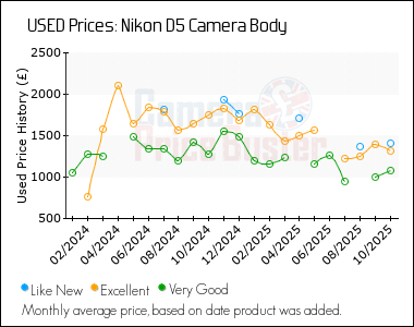 Best Price History for the Nikon D5 Camera Body