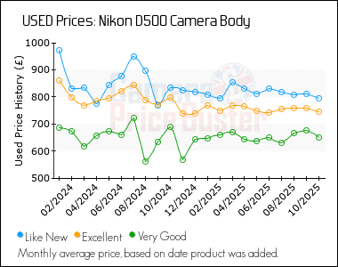 Best Price History for the Nikon D500 Camera Body