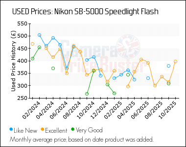 Best Price History for the Nikon SB-5000 Speedlight Flash