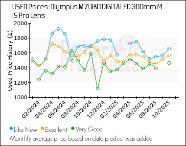Best Price History for the Olympus M.ZUIKO DIGITAL ED 300mm f4 IS Pro Lens