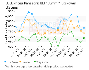 Best Price History for the Panasonic 100-400mm f4-6.3 Power OIS Lens