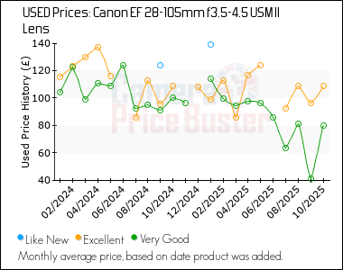 Best Price History for the Canon EF 28-105mm f3.5-4.5 USM II Lens