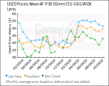 Best Price History for the Nikon AF-P 18-55mm f3.5-5.6 G VR DX Lens