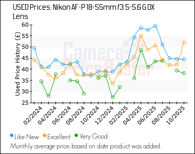 Best Price History for the Nikon AF-P 18-55mm f3.5-5.6 G DX Lens