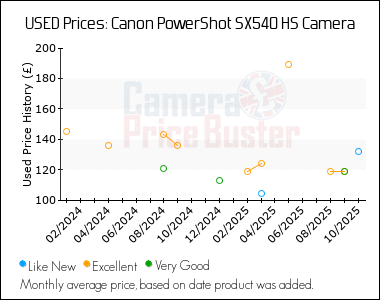 Best Price History for the Canon PowerShot SX540 HS Camera