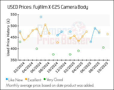 Best Price History for the Fujifilm X-E2S Camera Body