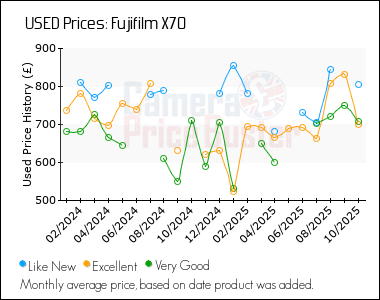 Best Price History for the Fujifilm X70