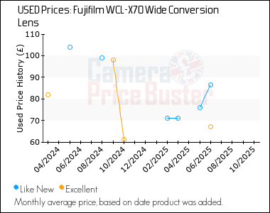Best Price History for the Fujifilm WCL-X70 Wide Conversion Lens