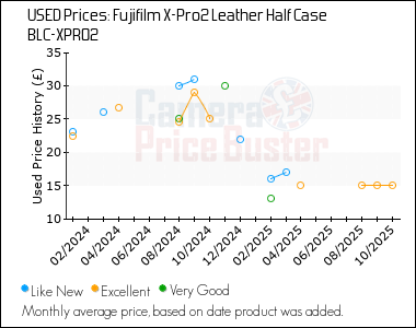 Best Price History for the Fujifilm X-Pro2 Leather Half Case BLC-XPRO2