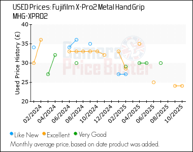 Best Price History for the Fujifilm X-Pro2 Metal Hand Grip MHG-XPRO2