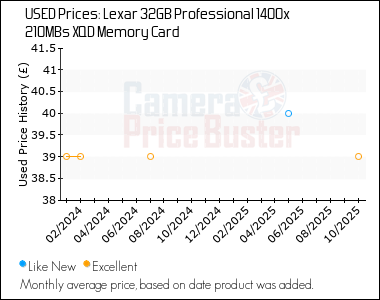 Best Price History for the Lexar 32GB Professional 1400x 210MBs XQD Memory Card