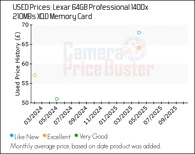 Best Price History for the Lexar 64GB Professional 1400x 210MBs XQD Memory Card