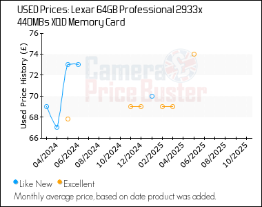 Best Price History for the Lexar 64GB Professional 2933x 440MBs XQD Memory Card