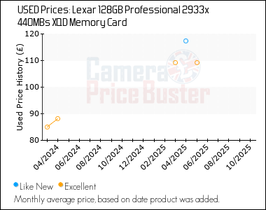Best Price History for the Lexar 128GB Professional 2933x 440MBs XQD Memory Card