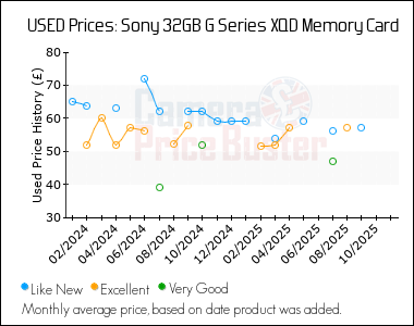 Best Price History for the Sony 32GB G Series XQD Memory Card