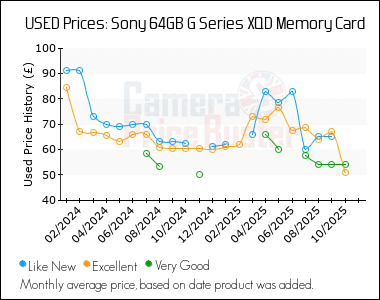 Best Price History for the Sony 64GB G Series XQD Memory Card