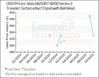 Best Price History for the Gitzo GK2545T-82QD Series 2 Traveler Carbon eXact Tripod with Ball Head
