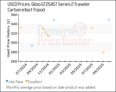 Best Price History for the Gitzo GT2545T Series 2 Traveler Carbon eXact Tripod