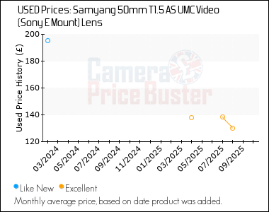 Best Price History for the Samyang 50mm T1.5 AS UMC Video (Sony E Mount) Lens