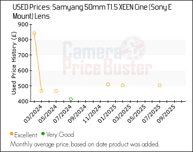 Best Price History for the Samyang 50mm T1.5 XEEN Cine (Sony E Mount) Lens
