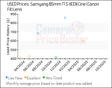 Best Price History for the Samyang 85mm T1.5 XEEN Cine (Canon Fit) Lens