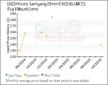Best Price History for the Samyang 21mm f1.4 ED AS UMC CS (Fuji X Mount) Lens