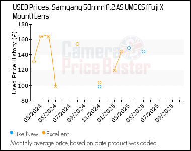Best Price History for the Samyang 50mm f1.2 AS UMC CS (Fuji X Mount) Lens