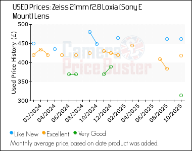 Best Price History for the Zeiss 21mm f2.8 Loxia (Sony E Mount) Lens